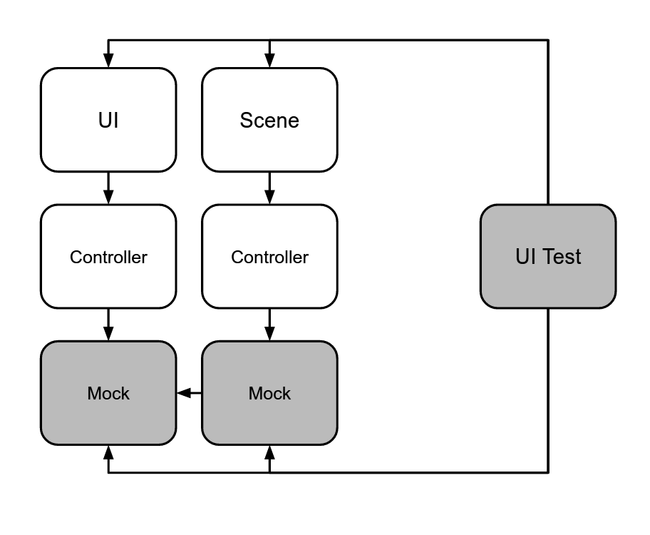 User layer testing